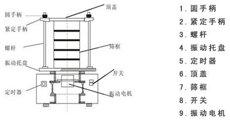 檢驗篩結構組成圖 檢驗篩結構組成圖